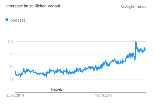 Suchbegriff "Podcast" bei Google Trends